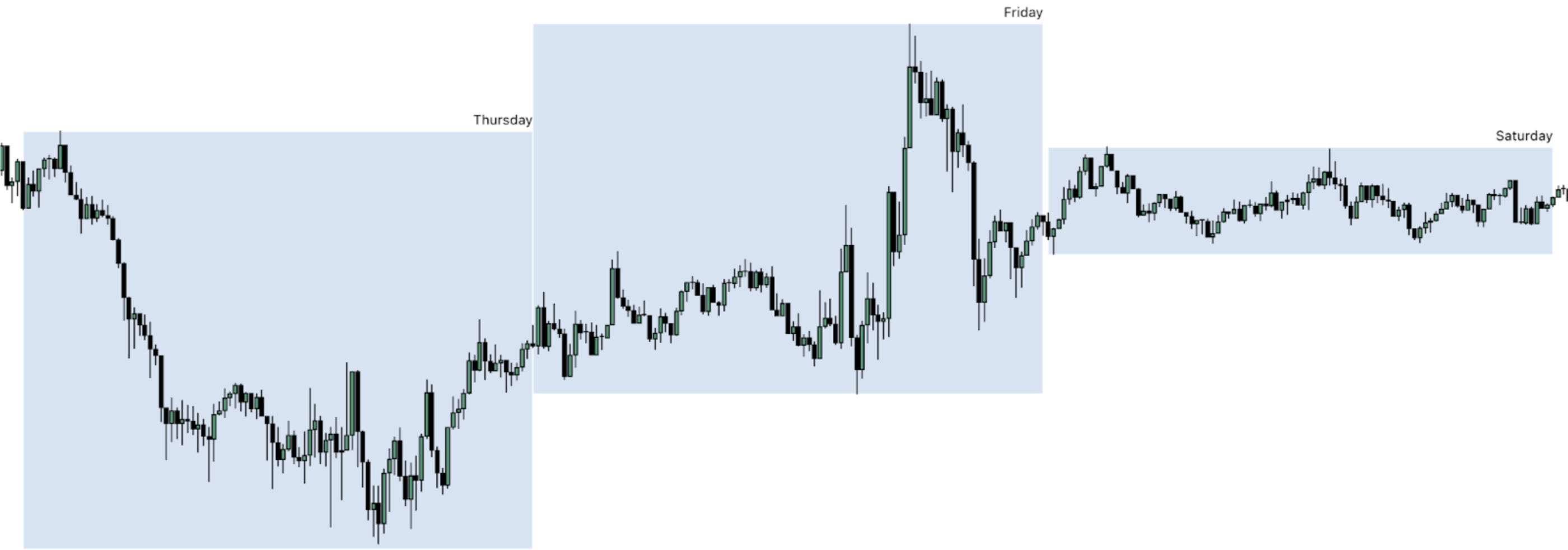 Crypto Prop Trading on Weekends